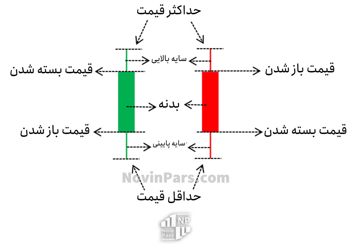 راهنمایی شناخت نمودار شمعی