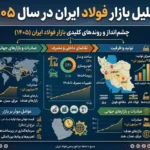 تحلیل بازار فولاد ایران در سال ۱۴۰۵