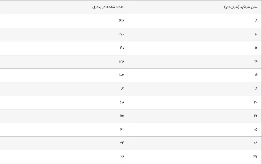 بندیل میلگرد چیست؟
