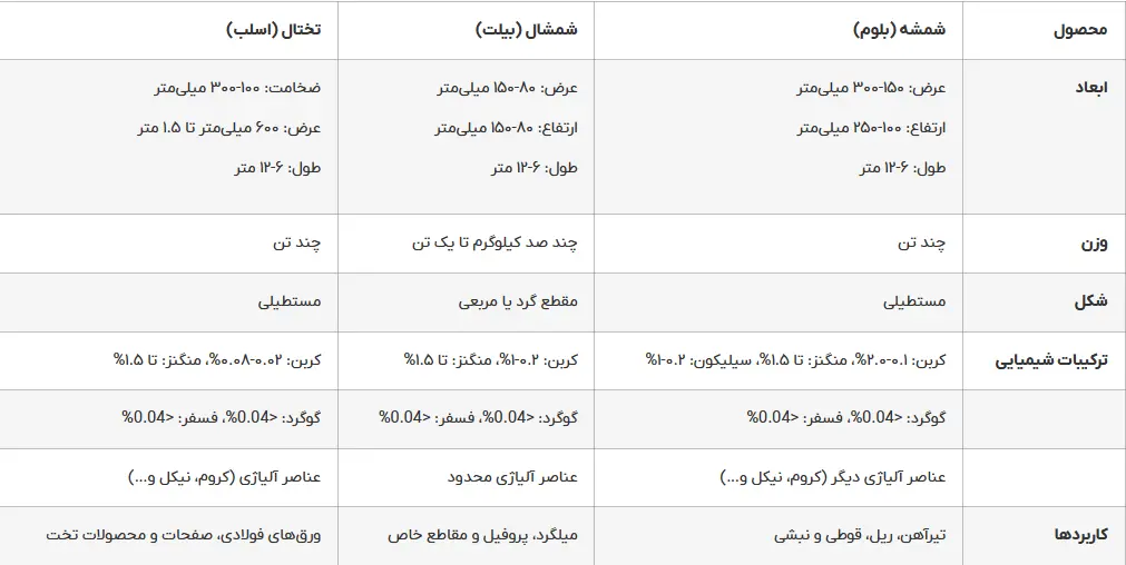 شمش فولادی چیست؟