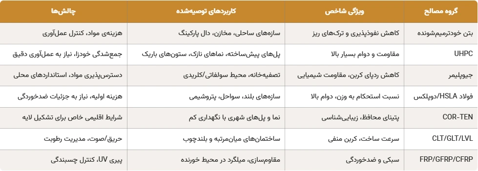 فناوری و مصالح نوین