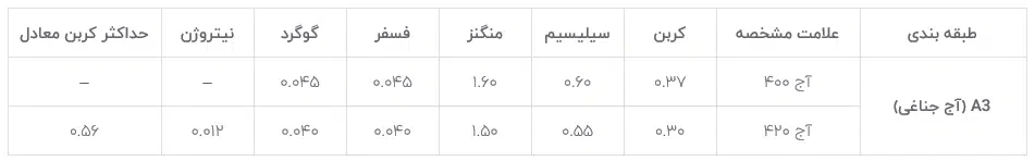 میلگرد A3 چیست؟