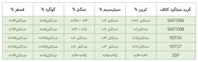میلگرد کلاف