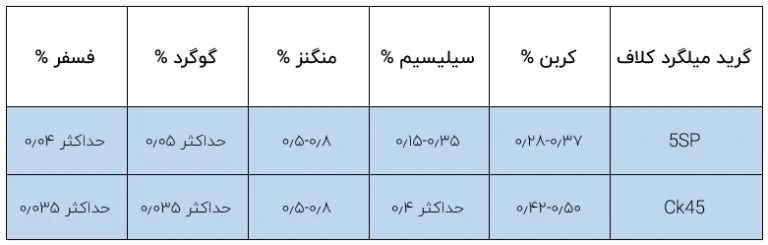 میلگرد کلاف