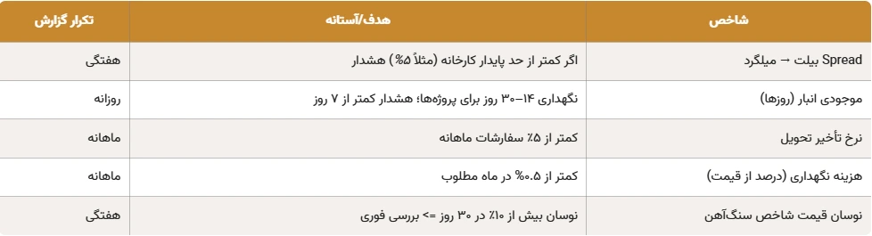 نحوه قیمت گذاری میلگرد