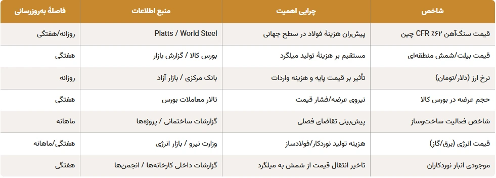 نحوه قیمت گذاری میلگرد