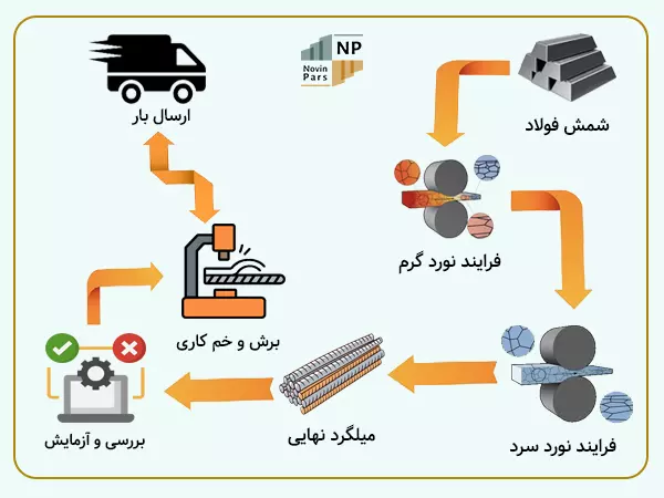 شیوه تولید میلگرد