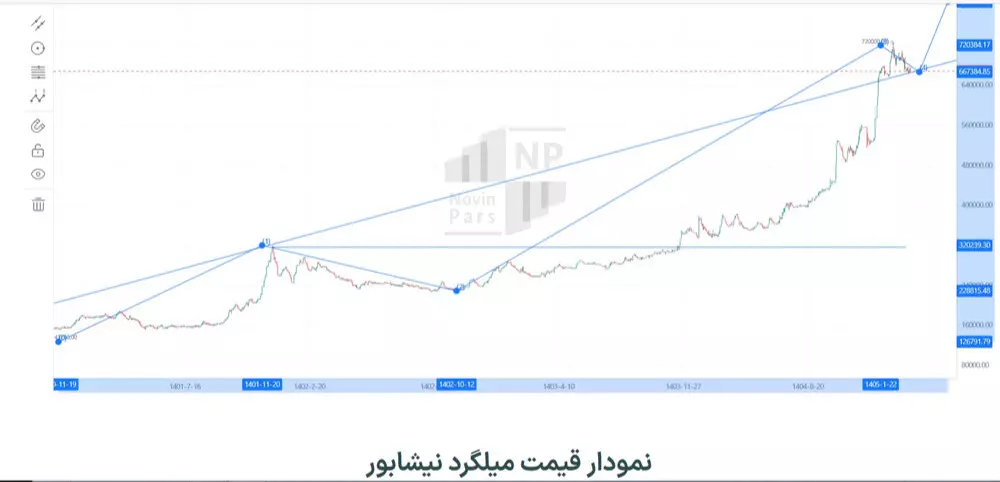 نمودار قیمت میلگرد نیشابور
