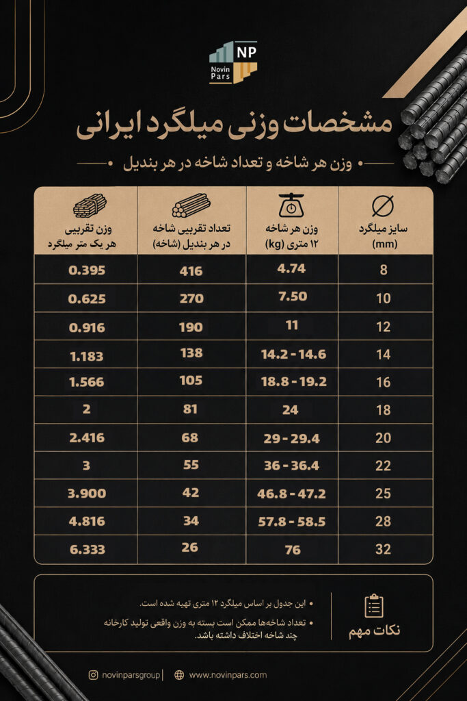وزن میلگرد نیشابور وزن میلگرد نیشابور