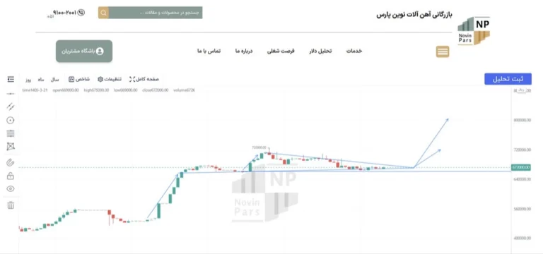 تحلیل قیمت میلگرد نیشابور ۱۴۰۵/۰۳/۲۱