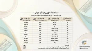جدول وزن میلگرد تمام سایزها