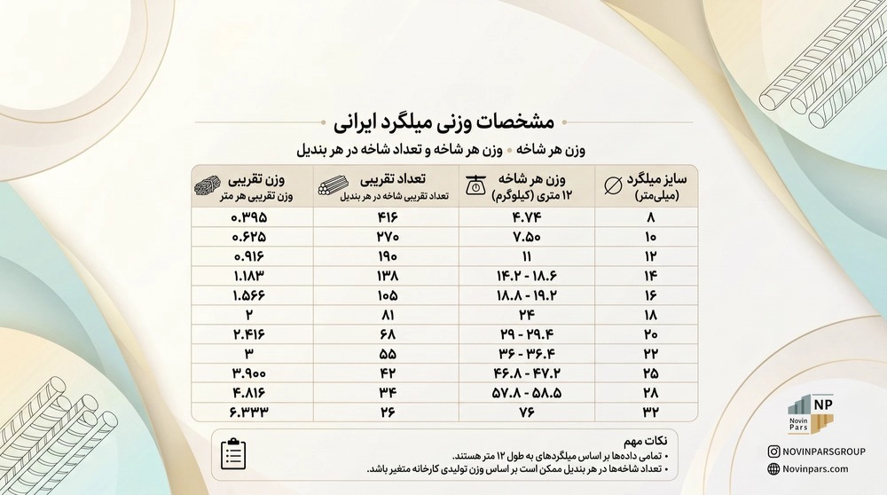 جدول وزن میلگرد تمام سایزها